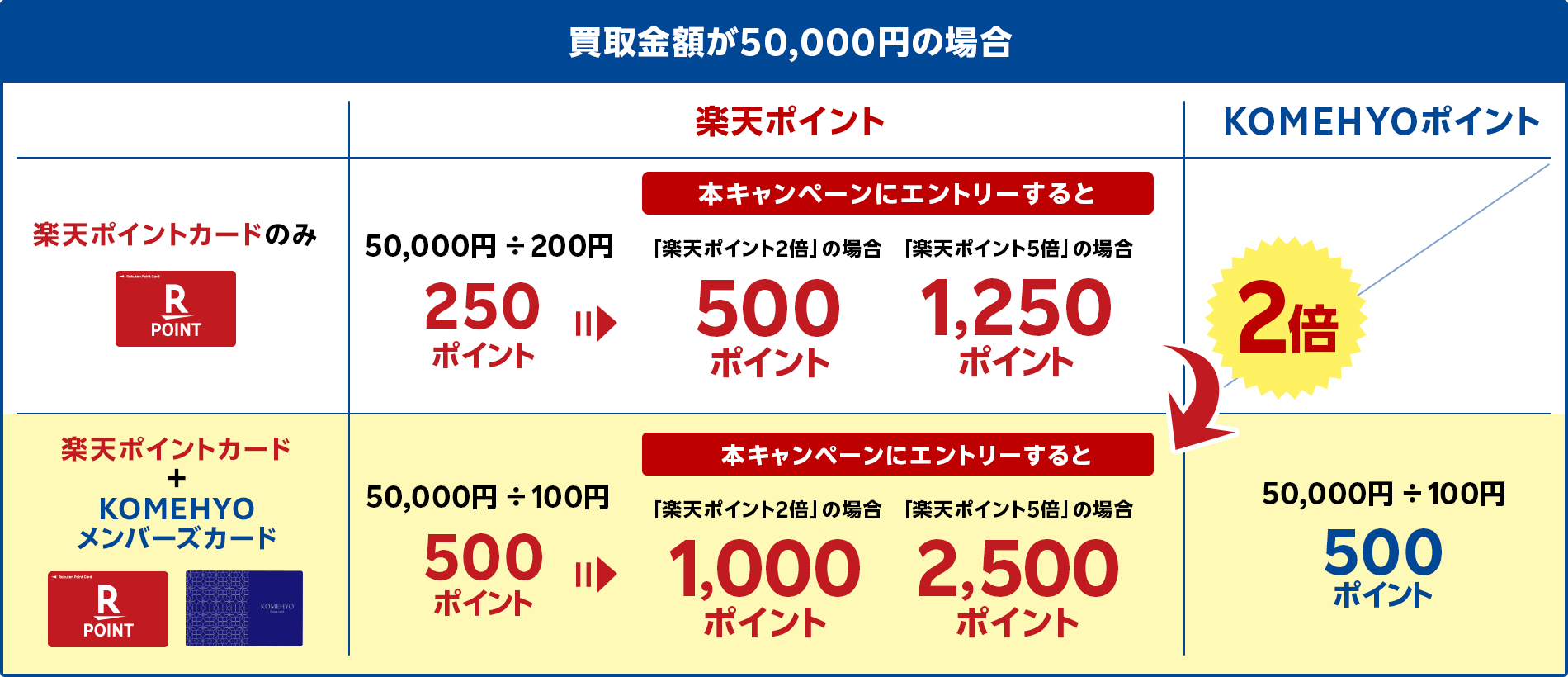 買取サービスをご利用の場合(買取金額が50,000円の場合)/【楽天ポイントカードのみのご提示】[楽天ポイント]250ポイント(50,000円÷200円)→本キャンペーンにエントリーすると1,250ポイント、[KOMEHYOポイント]進呈無し/【楽天ポイントカード＋KOMEHYOメンバーズカードのご提示】[楽天ポイント]500ポイント(50,000円÷100円)→本キャンペーンにエントリーすると2,500ポイント、[KOMEHYOポイント]500ポイント(50,000円÷100円)