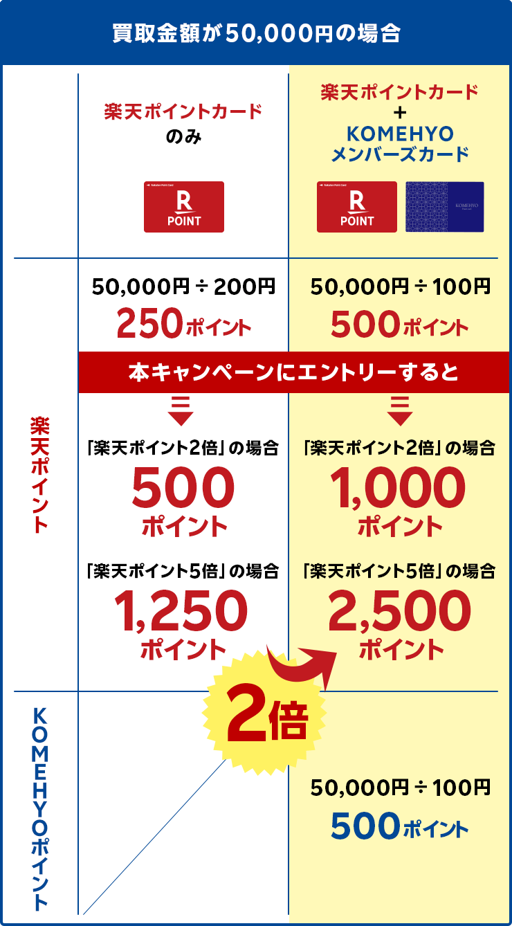 買取サービスをご利用の場合(買取金額が50,000円の場合)/【楽天ポイントカードのみのご提示】[楽天ポイント]250ポイント(50,000円÷200円)→本キャンペーンにエントリーすると1,250ポイント、[KOMEHYOポイント]進呈無し/【楽天ポイントカード＋KOMEHYOメンバーズカードのご提示】[楽天ポイント]500ポイント(50,000円÷100円)→本キャンペーンにエントリーすると2,500ポイント、[KOMEHYOポイント]500ポイント(50,000円÷100円)