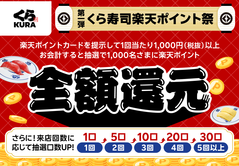 【くら寿司】第一弾 くら寿司楽天ポイント祭 楽天ポイントカードを提示して1回当たり1,000円（税抜）以上お会計すると抽選で1,000名さまに楽天ポイント全額還元（さらに！来店回数に応じて抽選口数UP！ 1回：1口 2回：5口 3回：10口 4回：20口 5回以上：30口）