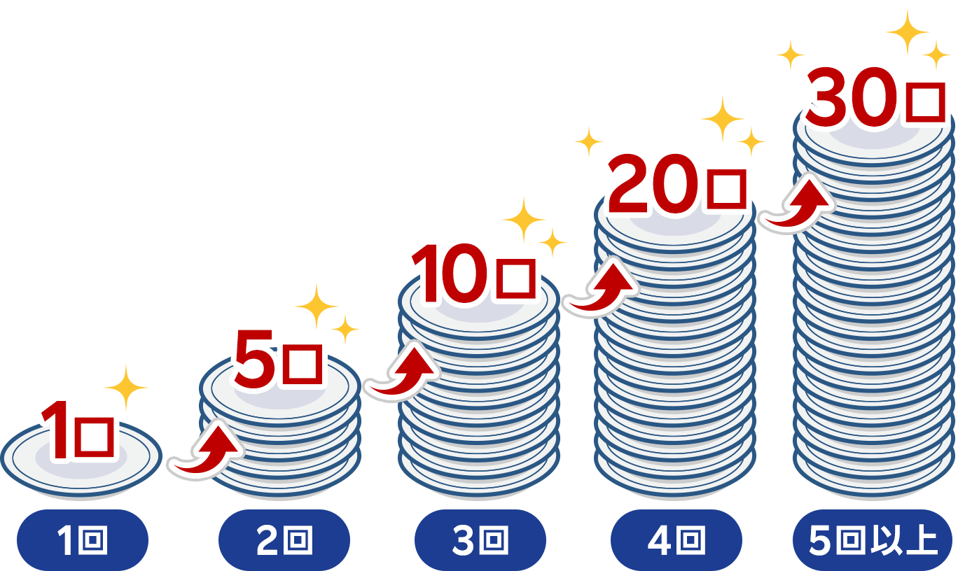 1回：1口 2回：5口 3回：10口 4回：20口 5回以上：30口