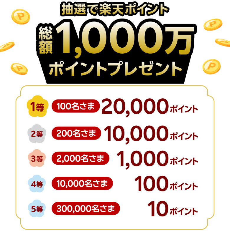 抽選で総額1,000万
                  ポイントプレゼント 1等 100名さま 20,000ポイント 2等 200名さま 10,000ポイント 3等 2,000名さま 1,000ポイント 4等 10,000名さま 100ポイント 5等 300,000名さま 10ポイント