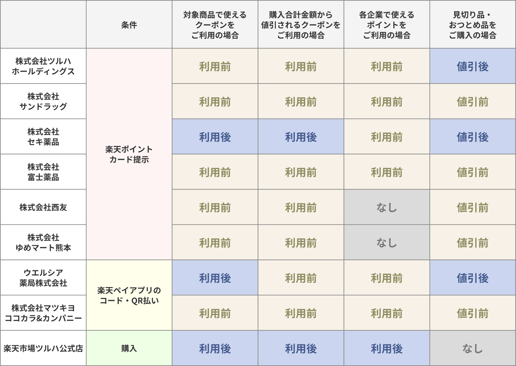 [株式会社ツルハホールディングス：対象店舗で使えるクーポンをご利用の場合→利用前に楽天ポイントカードを提示 購入合計金額から値引きされるクーポンをご利用の場合→利用前に楽天ポイントカードを提示 各企業で使えるポイントをご利用の場合→利用前に楽天ポイントカードを提示 見切り品・おつとめ品をご購入の場合→値引き後に楽天ポイントカードを提示][株式会社サンドラッグ：対象店舗で使えるクーポンをご利用の場合→利用後に楽天ポイントカードを提示 購入合計金額から値引きされるクーポンをご利用の場合→利用後に楽天ポイントカードを提示 各企業で使えるポイントをご利用の場合→利用前に楽天ポイントカードを提示 見切り品・おつとめ品をご購入の場合→値引き前に楽天ポイントカードを提示] [株式会社セキ薬品：対象店舗で使えるクーポンをご利用の場合→利用後に楽天ポイントカードを提示 購入合計金額から値引きされるクーポンをご利用の場合→利用後に楽天ポイントカードを提示 各企業で使えるポイントをご利用の場合→利用前に楽天ポイントカードを提示 見切り品・おつとめ品をご購入の場合→値引き後に楽天ポイントカードを提示] [株式会社富士薬品：対象店舗で使えるクーポンをご利用の場合→利用前に楽天ポイントカードを提示 購入合計金額から値引きされるクーポンをご利用の場合→利用前に楽天ポイントカードを提示 各企業で使えるポイントをご利用の場合→利用前に楽天ポイントカードを提示 見切り品・おつとめ品をご購入の場合→値引き前に楽天ポイントカードを提示][株式会社西友：対象店舗で使えるクーポンをご利用の場合→利用前に楽天ポイントカードを提示 購入合計金額から値引きされるクーポンをご利用の場合→利用前に楽天ポイントカードを提示 各企業で使えるポイントをご利用の場合→なし 見切り品・おつとめ品をご購入の場合→値引き前に楽天ポイントカードを提示][株式会社ゆめマート熊本：対象店舗で使えるクーポンをご利用の場合→利用前に楽天ポイントカードを提示 購入合計金額から値引きされるクーポンをご利用の場合→利用前に楽天ポイントカードを提示 各企業で使えるポイントをご利用の場合→なし 見切り品・おつとめ品をご購入の場合→値引き前に楽天ポイントカードを提示][ウエルシア薬局株式会社：対象店舗で使えるクーポンをご利用の場合→利用後に楽天ペイのコード・QR払い 購入合計金額から値引きされるクーポンをご利用の場合→利用前に楽天ペイのコード・QR払い 各企業で使えるポイントをご利用の場合→利用前に楽天ペイのコード・QR払い 見切り品・おつとめ品をご購入の場合→値引き後に楽天ペイのコード・QR払い][株式会社マツキヨココカラ&カンパニー：対象店舗で使えるクーポンをご利用の場合→利用前に楽天ペイのコード・QR払い 購入合計金額から値引きされるクーポンをご利用の場合→利用前に楽天ペイのコード・QR払い 各企業で使えるポイントをご利用の場合→利用前に楽天ペイのコード・QR払い 見切り品・おつとめ品をご購入の場合→値引き前に楽天ペイのコード・QR払い][楽天市場ツルハ公式店：対象店舗で使えるクーポンをご利用の場合→利用後に購入 購入合計金額から値引きされるクーポンをご利用の場合→利用後に購入 各企業で使えるポイントをご利用の場合→利用後に購入 見切り品・おつとめ品をご購入の場合→なし]