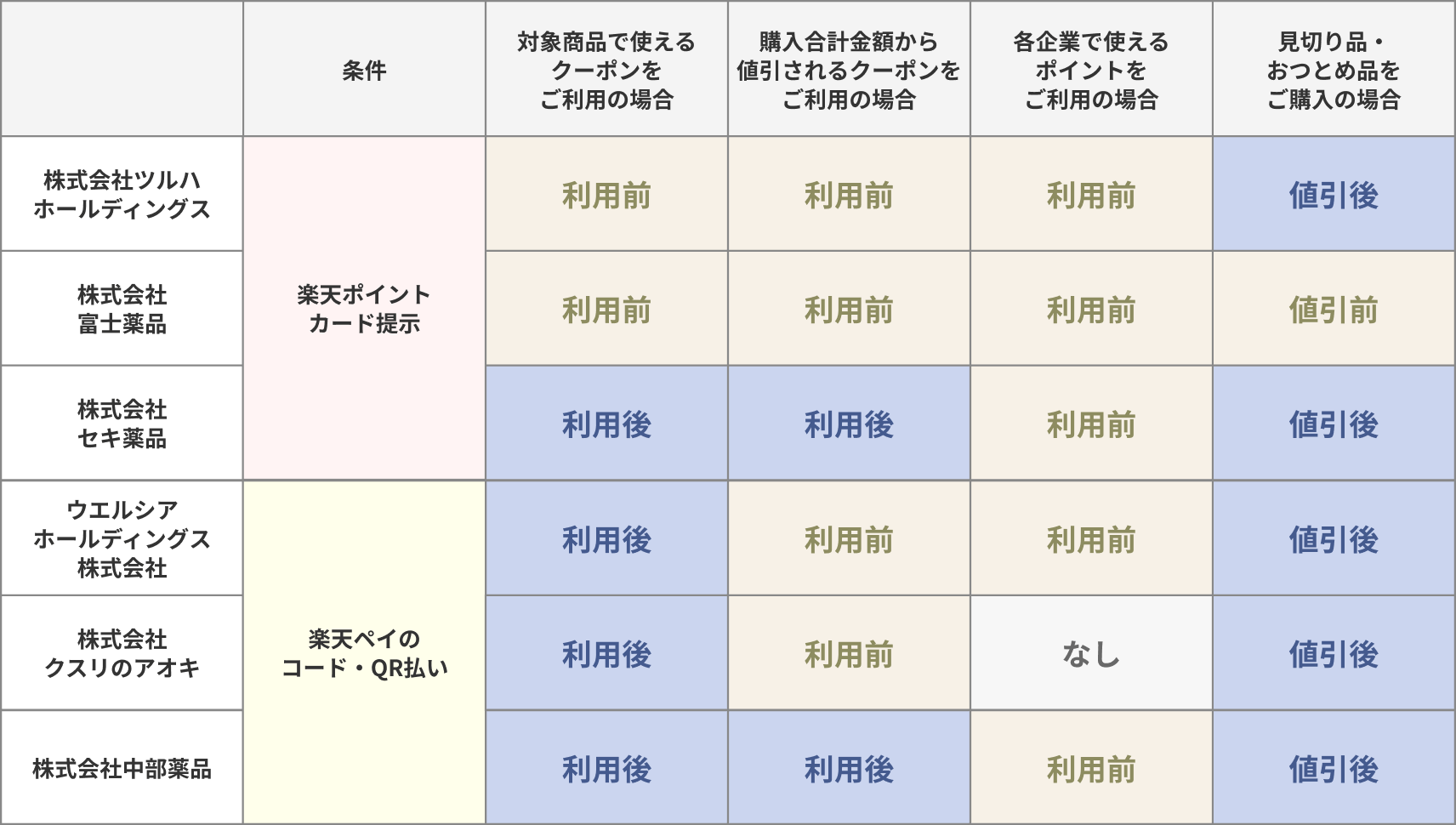 [株式会社ツルハホールディングス：対象商品で使えるクーポンをご利用の場合→利用前に楽天ポイントカードを提示 購入合計金額から値引きされるクーポンをご利用の場合→利用前に楽天ポイントカードを提示 各企業で使えるポイントをご利用の場合→利用前に楽天ポイントカードを提示 見切り品・おつとめ品をご購入の場合→値引き後に楽天ポイントカードを提示][株式会社富士薬品：対象商品で使えるクーポンをご利用の場合→利用前に楽天ポイントカードを提示 購入合計金額から値引きされるクーポンをご利用の場合→利用前に楽天ポイントカードを提示 各企業で使えるポイントをご利用の場合→利用前に楽天ポイントカードを提示 見切り品・おつとめ品をご購入の場合→値引き前に楽天ポイントカードを提示][株式会社セキ薬品：対象商品で使えるクーポンをご利用の場合→利用後に楽天ポイントカードを提示 購入合計金額から値引きされるクーポンをご利用の場合→利用後に楽天ポイントカードを提示 各企業で使えるポイントをご利用の場合→利用前に楽天ポイントカードを提示 見切り品・おつとめ品をご購入の場合→値引き後に楽天ポイントカードを提示][ウエルシアホールディングス株式会社：対象商品で使えるクーポンをご利用の場合→利用後に楽天ペイのコード・QR払い 購入合計金額から値引きされるクーポンをご利用の場合→利用前に楽天ペイのコード・QR払い 各企業で使えるポイントをご利用の場合→利用前に楽天ペイのコード・QR払い 見切り品・おつとめ品をご購入の場合→値引き後に楽天ペイのコード・QR払い][株式会社クスリのアオキ：対象商品で使えるクーポンをご利用の場合→利用後に楽天ペイのコード・QR払い 購入合計金額から値引きされるクーポンをご利用の場合→利用前に楽天ペイのコード・QR払い 各企業で使えるポイントをご利用の場合→なし 見切り品・おつとめ品をご購入の場合→値引き後に楽天ペイのコード・QR払い][株式会社中部薬品：対象商品で使えるクーポンをご利用の場合→利用後に楽天ペイのコード・QR払い 購入合計金額から値引きされるクーポンをご利用の場合→利用後に楽天ペイのコード・QR払い 各企業で使えるポイントをご利用の場合→利用前に楽天ペイのコード・QR払い 見切り品・おつとめ品をご購入の場合→値引き後に楽天ペイのコード・QR払い]