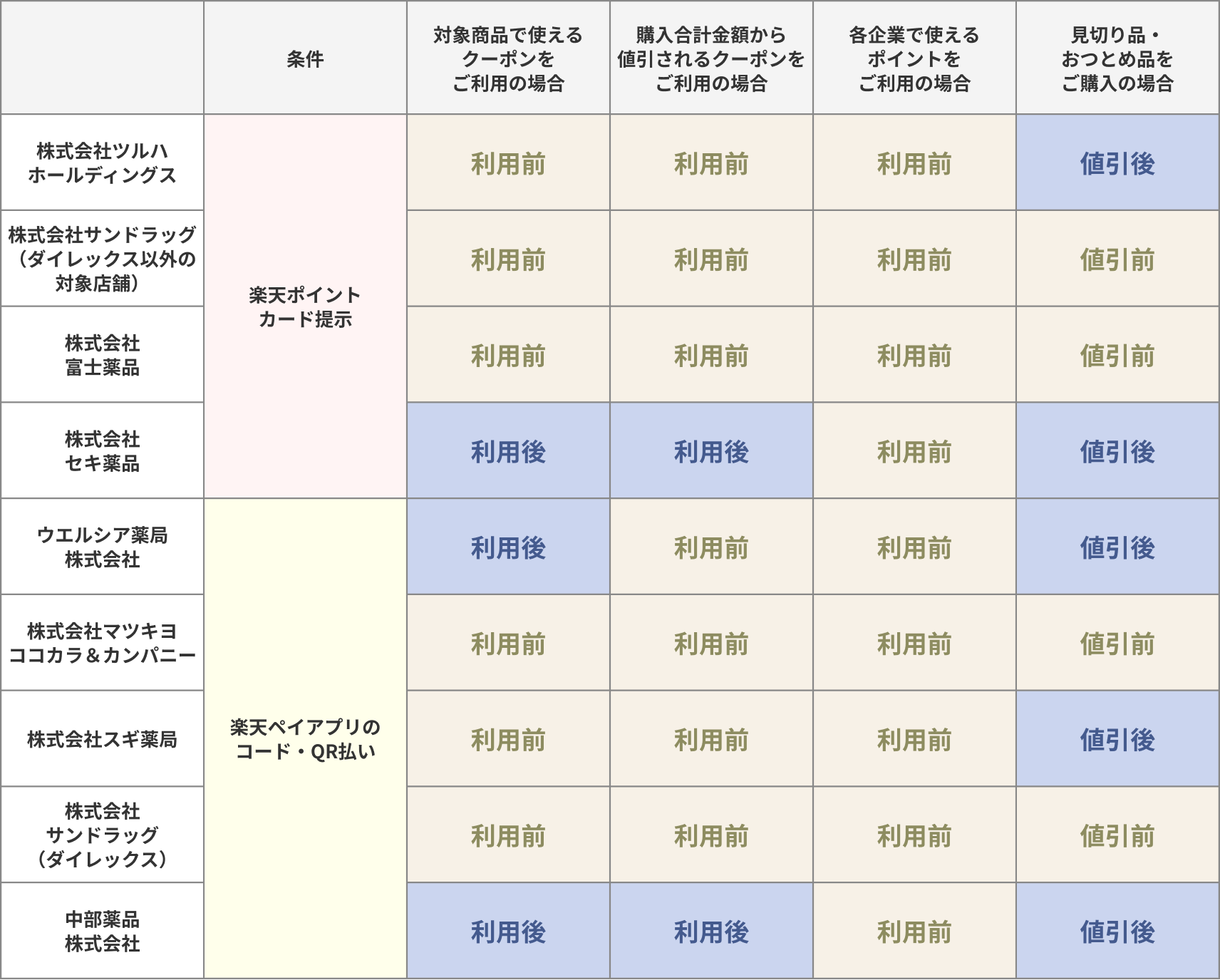 [株式会社ツルハホールディングス：対象店舗で使えるクーポンをご利用の場合→利用前に楽天ポイントカードを提示 購入合計金額から値引きされるクーポンをご利用の場合→利用前に楽天ポイントカードを提示 各企業で使えるポイントをご利用の場合→利用前に楽天ポイントカードを提示 見切り品・おつとめ品をご購入の場合→値引き後に楽天ポイントカードを提示][株式会社サンドラッグ（ダイレックス以外の対象店舗）：対象店舗で使えるクーポンをご利用の場合→利用前に楽天ポイントカードを提示 購入合計金額から値引きされるクーポンをご利用の場合→利用前に楽天ポイントカードを提示 各企業で使えるポイントをご利用の場合→利用前に楽天ポイントカードを提示 見切り品・おつとめ品をご購入の場合→値引き前に楽天ポイントカードを提示][株式会社富士薬品：対象店舗で使えるクーポンをご利用の場合→利用前に楽天ポイントカードを提示 購入合計金額から値引きされるクーポンをご利用の場合→利用前に楽天ポイントカードを提示 各企業で使えるポイントをご利用の場合→利用前に楽天ポイントカードを提示 見切り品・おつとめ品をご購入の場合→値引き前に楽天ポイントカードを提示][株式会社セキ薬品：対象店舗で使えるクーポンをご利用の場合→利用後に楽天ポイントカードを提示 購入合計金額から値引きされるクーポンをご利用の場合→利用後に楽天ポイントカードを提示 各企業で使えるポイントをご利用の場合→利用前に楽天ポイントカードを提示 見切り品・おつとめ品をご購入の場合→値引き後に楽天ポイントカードを提示] [ウエルシア薬局株式会社：対象店舗で使えるクーポンをご利用の場合→利用後に楽天ペイのコード・QR払い 購入合計金額から値引きされるクーポンをご利用の場合→利用前に楽天ペイのコード・QR払い 各企業で使えるポイントをご利用の場合→利用前に楽天ペイのコード・QR払い 見切り品・おつとめ品をご購入の場合→値引き後に楽天ペイのコード・QR払い][株式会社マツキヨココカラ＆カンパニー：対象店舗で使えるクーポンをご利用の場合→利用前に楽天ペイのコード・QR払い 購入合計金額から値引きされるクーポンをご利用の場合→利用前に楽天ペイのコード・QR払い 各企業で使えるポイントをご利用の場合→利用前に楽天ペイのコード・QR払い 見切り品・おつとめ品をご購入の場合→値引き前に楽天ペイのコード・QR払い][株式会社スギ薬局：対象店舗で使えるクーポンをご利用の場合→利用前に楽天ペイのコード・QR払い 購入合計金額から値引きされるクーポンをご利用の場合→利用前に楽天ペイのコード・QR払い 各企業で使えるポイントをご利用の場合→利用前に楽天ペイのコード・QR払い 見切り品・おつとめ品をご購入の場合→値引き後に楽天ペイのコード・QR払い][株式会社サンドラッグ（ダイレックス）：対象店舗で使えるクーポンをご利用の場合→利用前に楽天ペイのコード・QR払い 購入合計金額から値引きされるクーポンをご利用の場合→利用前に楽天ペイのコード・QR払い 各企業で使えるポイントをご利用の場合→利用前に楽天ペイのコード・QR払い 見切り品・おつとめ品をご購入の場合→値引き前に楽天ペイのコード・QR払い][中部薬品株式会社：対象店舗で使えるクーポンをご利用の場合→利用後に楽天ペイのコード・QR払い 購入合計金額から値引きされるクーポンをご利用の場合→利用後に楽天ペイのコード・QR払い 各企業で使えるポイントをご利用の場合→利用前に楽天ペイのコード・QR払い 見切り品・おつとめ品をご購入の場合→値引き後に楽天ペイのコード・QR払い]