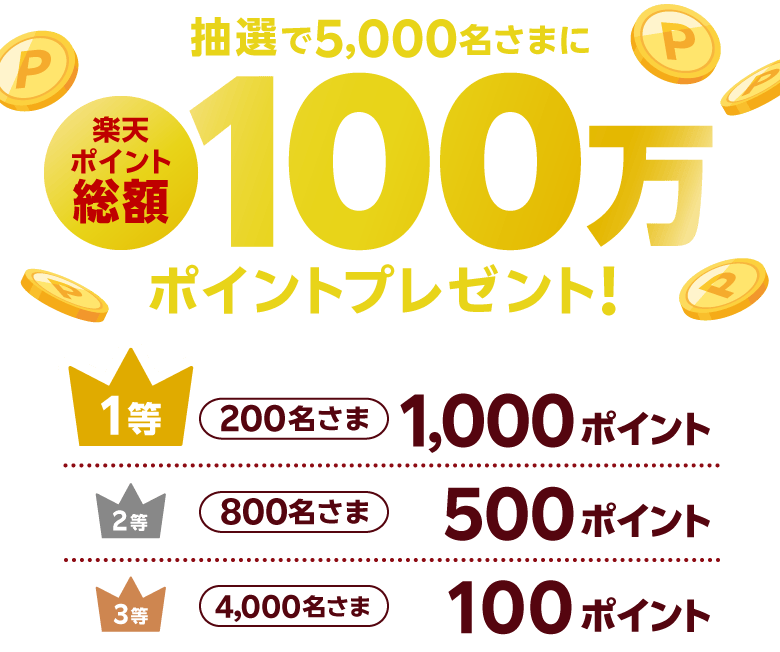 抽選で5,000名さまに楽天ポイント総額100万ポイントプレゼント！ [1等：200名さま1,000ポイント][2等：800名さま500ポイント][3等：4,000名さま100ポイント]