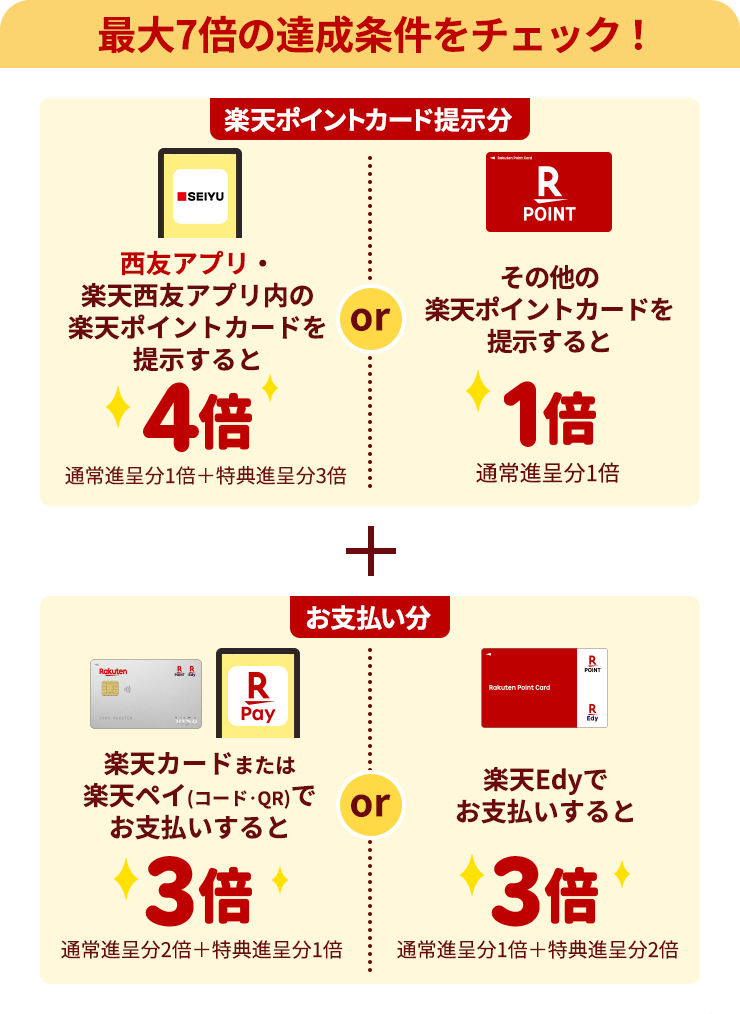 【最大7倍の達成条件をチェック！】楽天ポイントカード提示分：[西友アプリ・楽天西友アプリ内の楽天ポイントカードを提示すると4倍(通常進呈分1倍＋特典進呈分3倍)]or[その他の楽天ポイントカードを提示すると1倍(通常進呈分1倍)]+お支払い分：[楽天カードまたは楽天ペイ(コード･QR)でお支払いすると3倍（通常進呈分2倍＋特典進呈分1倍）]or[楽天Edyでお支払いすると3倍（通常進呈分1倍＋特典進呈分2倍）]