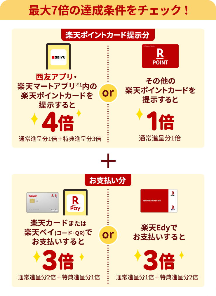 【最大7倍の達成条件をチェック！】楽天ポイントカード提示分：[西友アプリ・楽天マートアプリ※1内の楽天ポイントカードを提示すると4倍(通常進呈分1倍＋特典進呈分3倍)]or[その他の楽天ポイントカードを提示すると1倍(通常進呈分1倍)]+お支払い分：[楽天カードまたは楽天ペイ(コード･QR)でお支払いすると3倍（通常進呈分2倍＋特典進呈分1倍）]or[楽天Edyでお支払いすると3倍（通常進呈分1倍＋特典進呈分2倍）]