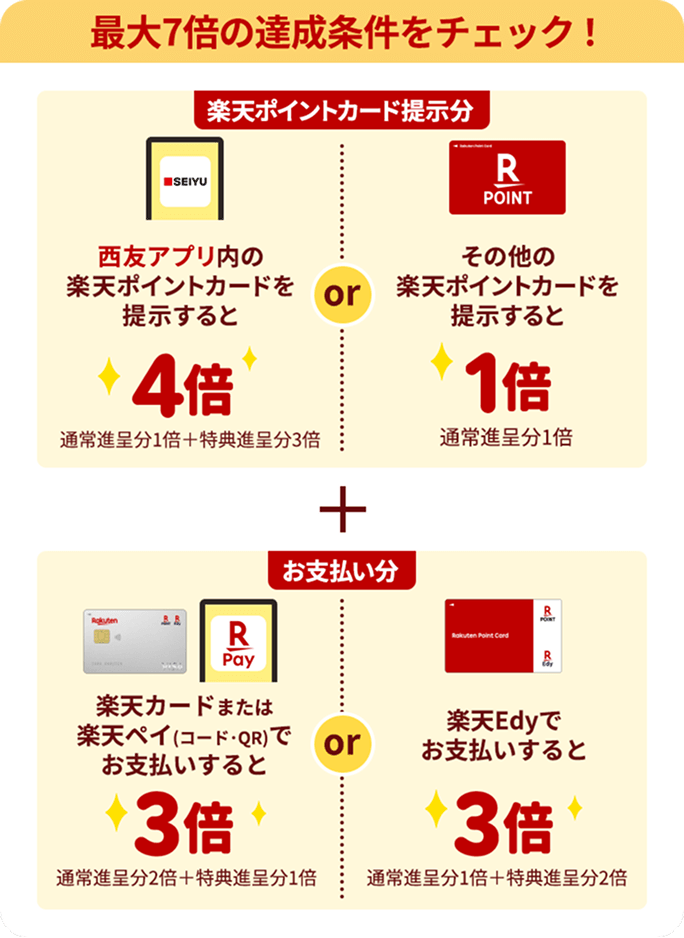 【最大7倍の達成条件をチェック！】楽天ポイントカード提示分：［西友アプリ内の楽天ポイントカードを提示すると4倍(通常進呈分1倍＋特典進呈分3倍)］or［その他の楽天ポイントカードを提示すると1倍(通常進呈分1倍)］＋お支払い分：［楽天カードまたは楽天ペイ(コード･QR払い)でお支払いすると3倍（通常進呈分2倍＋特典進呈分1倍）］or［楽天Edyでお支払いすると3倍（通常進呈分1倍＋特典進呈分2倍）］
