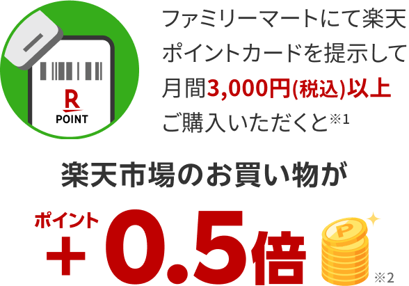 ファミリーマートにて楽天ポイントカードを提示して月間3,000円（税込）以上ご購入いただくと（※1）楽天市場のお買い物がポイント＋0.5倍（※2）
