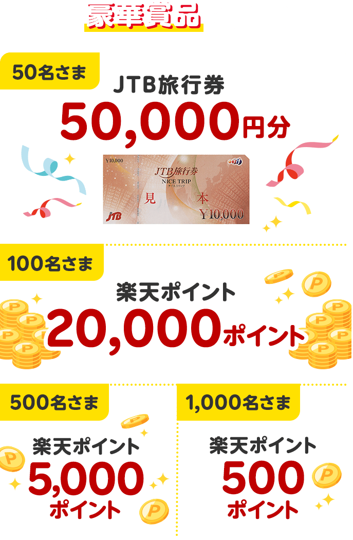 抽選で豪華賞品をプレゼント！（50名さま：JTB旅行券50,000円分、100名さま：楽天ポイント20,000ポイント、500名さま：楽天ポイント5,000ポイント、1,000名さま：楽天ポイント500ポイント）