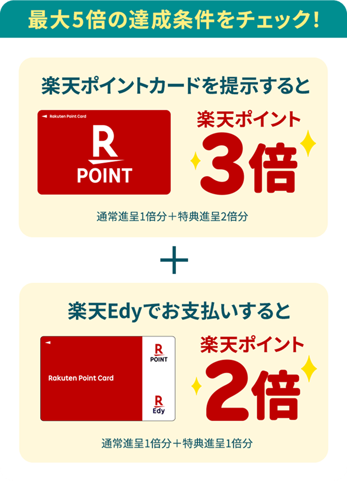 最大5倍の条件達成をチェック！ 楽天ポイントカードを提示すると楽天ポイント3倍（通常進呈1倍分＋特典進呈2倍分）＋楽天Edyでお支払いすると楽天ポイント2倍（通常進呈1倍分＋特典進呈1倍分）