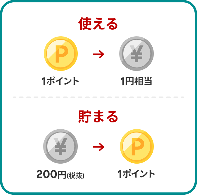 使える：1ポイント1円相当 貯まる：200円（税抜）1ポイント