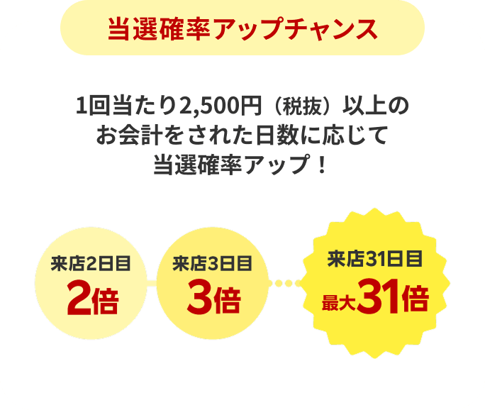 当選確率アップチャンス 1回当たり2,500円（税抜）以上のお会計をされた日数に応じて当選確率アップ！来店2日目…2倍、来店3日目…3倍、来店31日目…最大31倍
