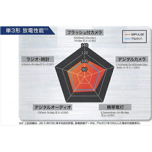 東芝 アルカリ電池 インパルス 単2-4P まとめパック LR14H4MP(4本入)