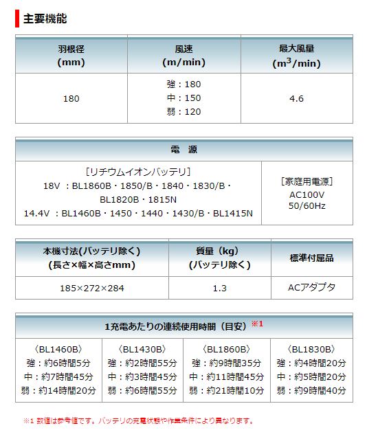 makita CF102DZ 充電式ファン 本体のみ