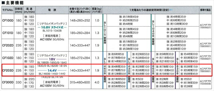 makita 充電式ファン 本体のみ CF203DZ