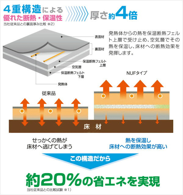 楽天市場】山善 YAMAZEN 省エネふわふわ ホットカーペット NUMF-E205