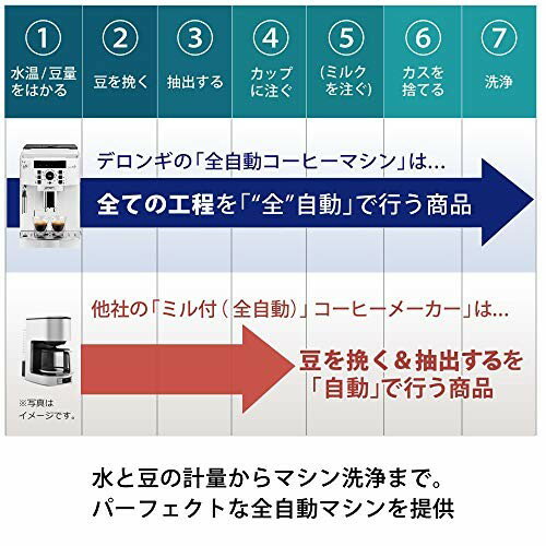 DeLonghi デロンギ マグニフィカS コンパクト全自動コーヒーマシン ECAM22112W