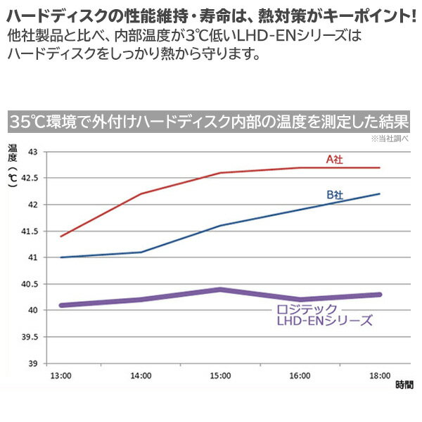 外付けハードディスク　LHD-ENA040U3WSH　4TB