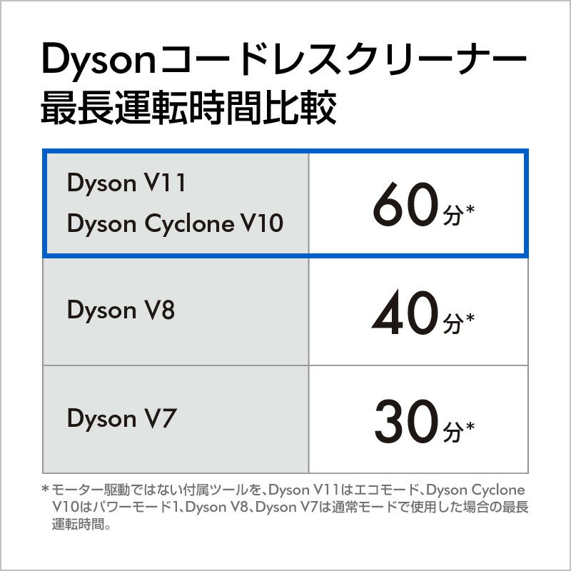 楽天市場】dyson ダイソン SV12DOK Dyson Cyclone V10 フロア