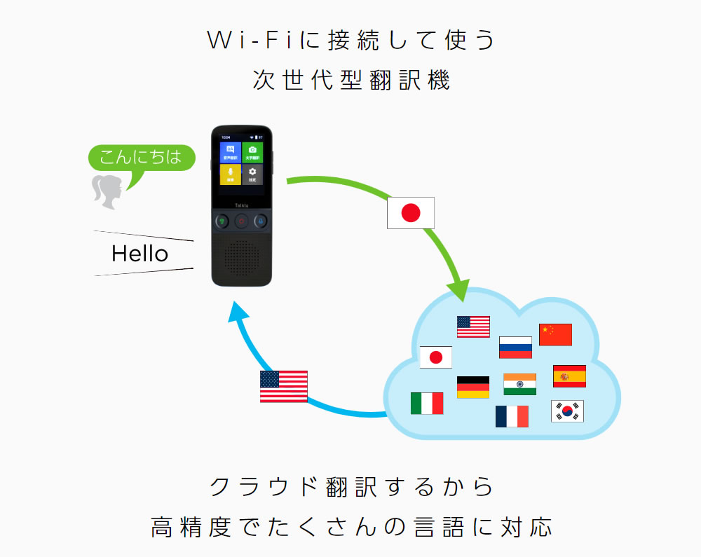 楽天市場】サンリビング sunliving どこでも翻訳機 Talkle ITB2W