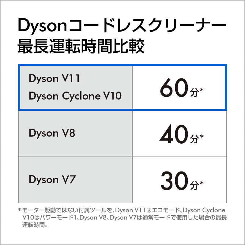 楽天市場】Dyson Cyclone V10 サイクロン式 コードレス掃除機 dyson