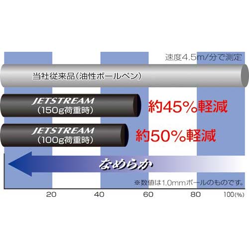 uni ノック式油性ボールペン ジェットストリーム 0.7 黒