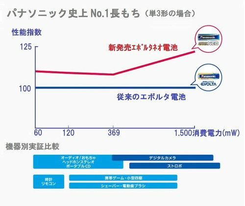 エボルタ 乾電池エボルタネオ 単3形 LR6NJ／20SW(20本入)