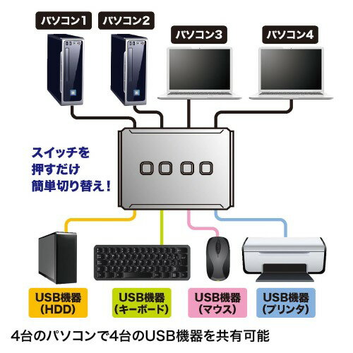 楽天市場】サンワサプライ USB2.0ハブ付手動切替器 4回路 SW-US44HN(1