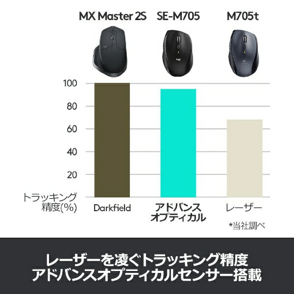 Logicool ワイヤレスマラソンマウス SE-M705
