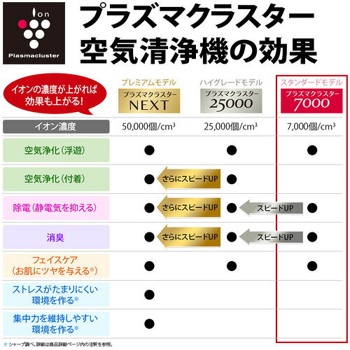 楽天市場】シャープ シャープ SHARP KC-P500Y-W ホワイト系 プラズマ