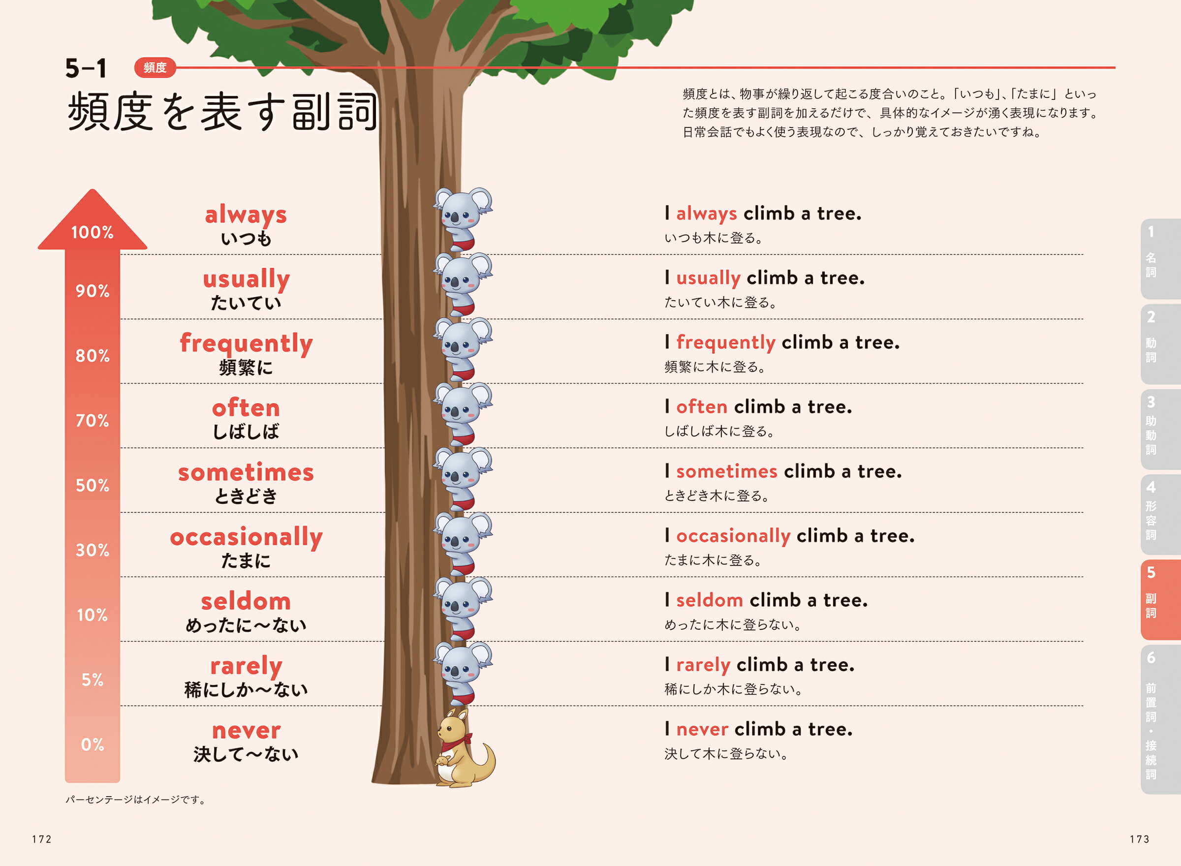 読まずにわかるこあら式英語のニュアンス図鑑/ＫＡＤＯＫＡＷＡ/こあらの学校