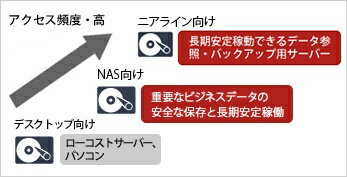 BUFFALO 法人向け保守/交換用HDD 16TB OP-HD16.0H2U