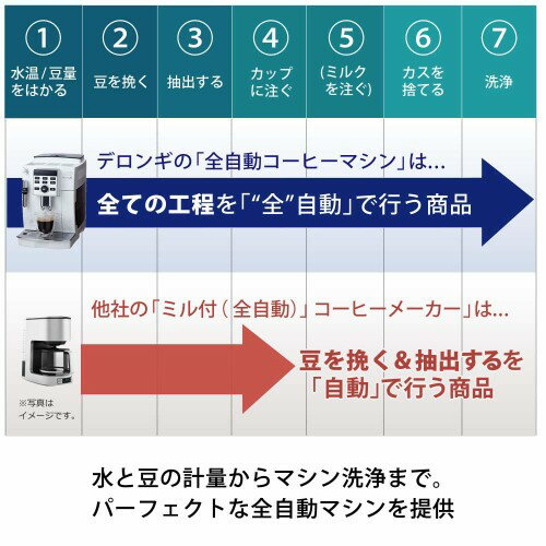楽天市場】デロンギ・ジャパン DeLonghi 全自動コーヒーマシン