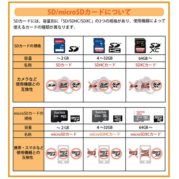 SANDISK SDSDUNR-064G-GN3IN