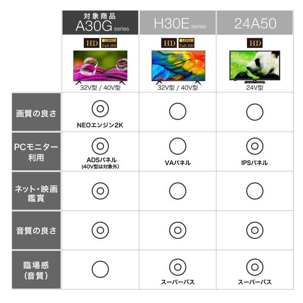 楽天市場】ハイセンスジャパン Hisense 2K液晶テレビ 40A30G | 価格