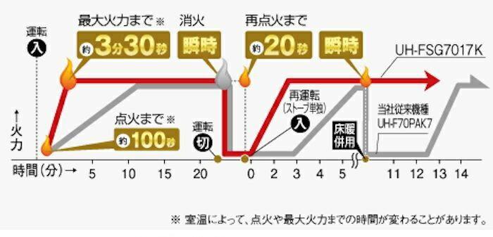 楽天市場】コロナ CORONA 床暖房FF式ストーブ UH-FSG7018K(MN) | 価格