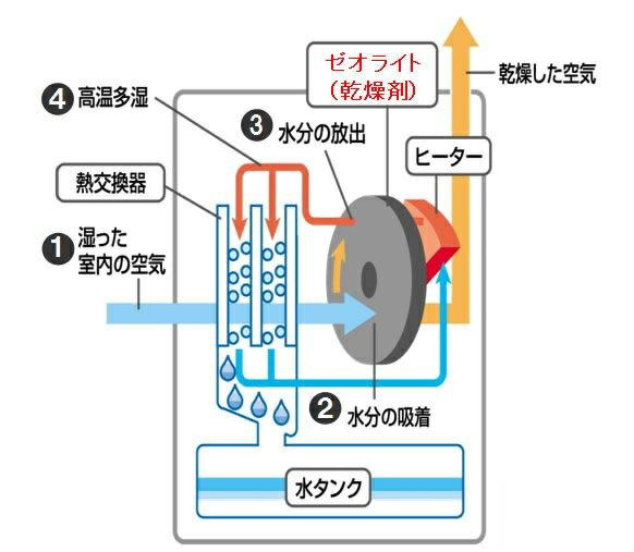 楽天市場】トヨトミ TOYOTOMI デシカントタイプ衣類乾燥除湿機 TD 