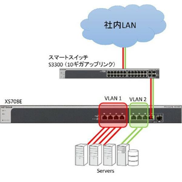 楽天市場】NETGEAR 10G 8ポートアンマネージプラス・スイッチ XS708E