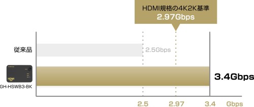 GREEN HOUSE HDMIセレクター GH-HSWB3-BK