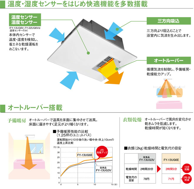 FY-13UG5V】パナソニック 電気式バス換気乾燥機（常時換気機能付