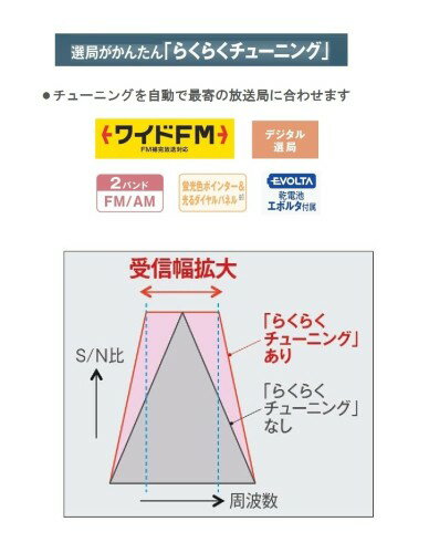 Panasonic  2バンドレシーバー RF-NA35R-S