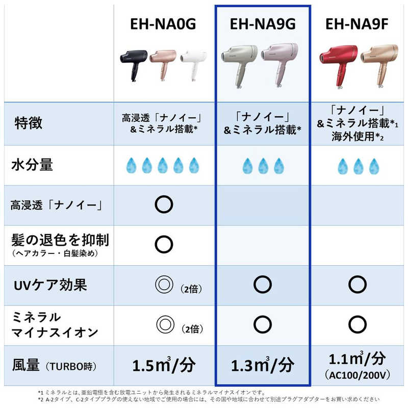 楽天市場】パナソニックオペレーショナルエクセレンス Panasonic ヘアードライヤー ナノケア ゴールド EH-NA9G-N | 価格比較 -  商品価格ナビ