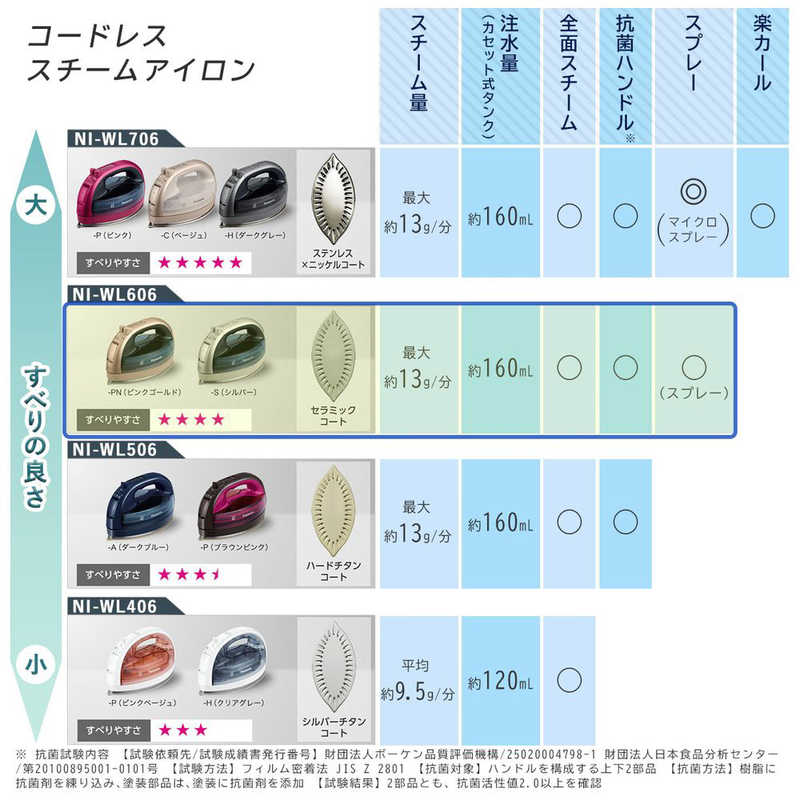 楽天市場】パナソニックオペレーショナルエクセレンス Panasonic コードレススチームアイロン カルル シルバー NI-WL606-S |  価格比較 - 商品価格ナビ