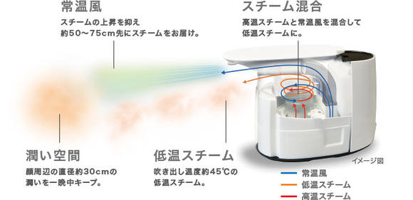 楽天市場】三菱電機 MITSUBISHI パーソナル保湿機 SH-KX1-W