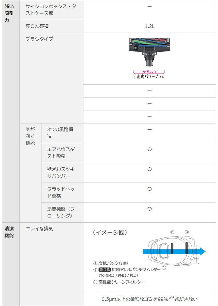 楽天市場】三菱電機 MITSUBISHI Be-K 紙パック式掃除機 TC-GM1J-N | 価格比較 - 商品価格ナビ