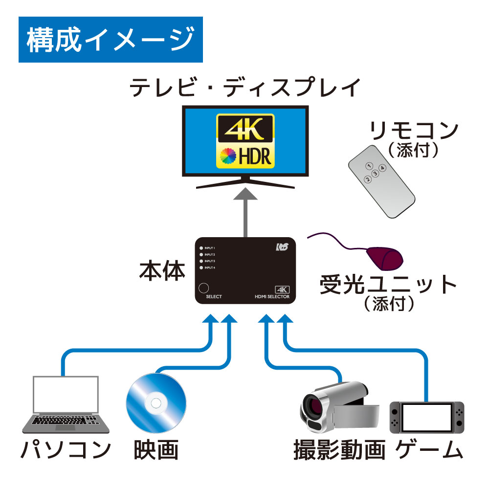 楽天市場】ラトックシステム 4K60Hz対応 4入力1出力 HDMI切替器 RS 