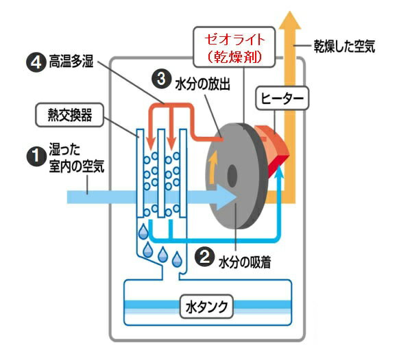 楽天市場】トヨトミ TOYOTOMI デシカントタイプ衣類乾燥除湿機 TD-ZBS80J(W) | 価格比較 - 商品価格ナビ