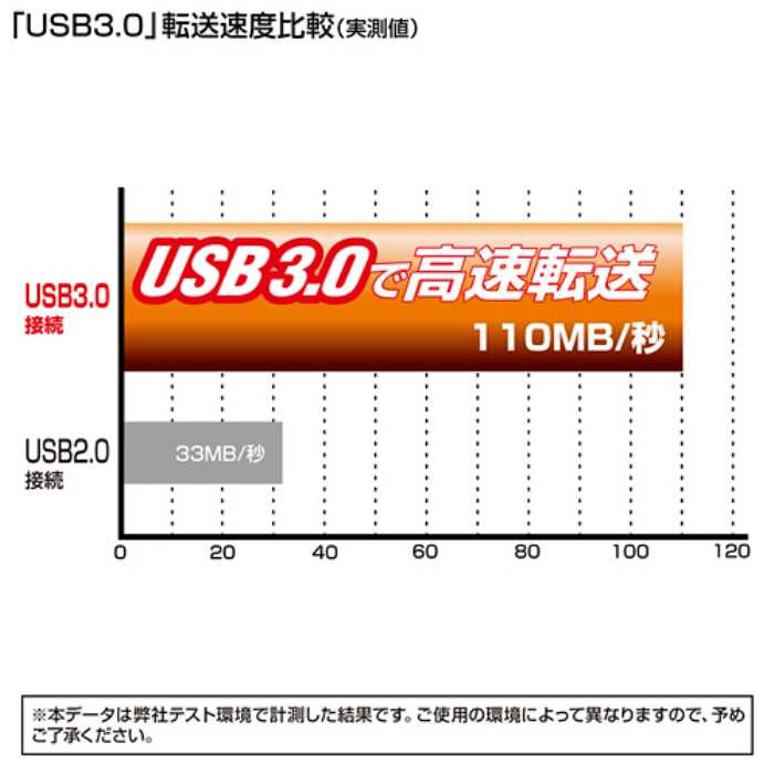 サンワサプライ SATA-USB3.0変換ケーブル USB-CVIDE3