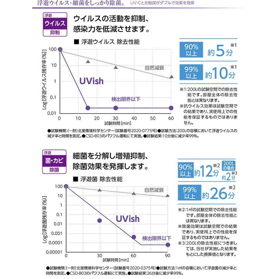 TOSHIBA ウイルス抑制・除菌脱臭用 UV-LED光触媒装置 UVish（ユービッシュ） 8畳用 CSD-B03